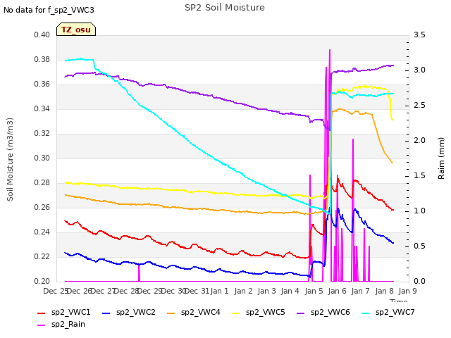 plot of SP2 Soil Moisture