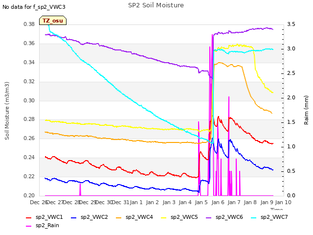 plot of SP2 Soil Moisture