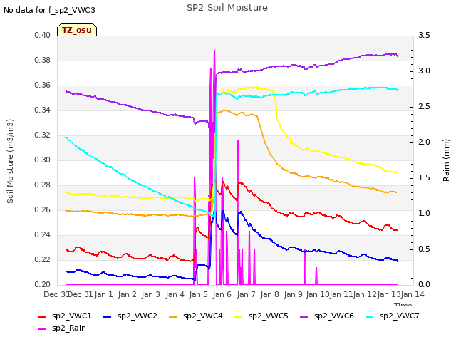 plot of SP2 Soil Moisture