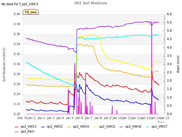 plot of SP2 Soil Moisture