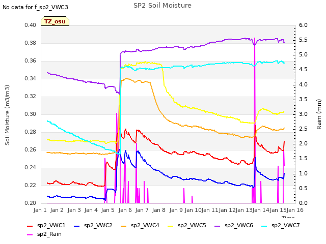 plot of SP2 Soil Moisture