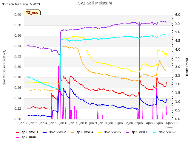 plot of SP2 Soil Moisture