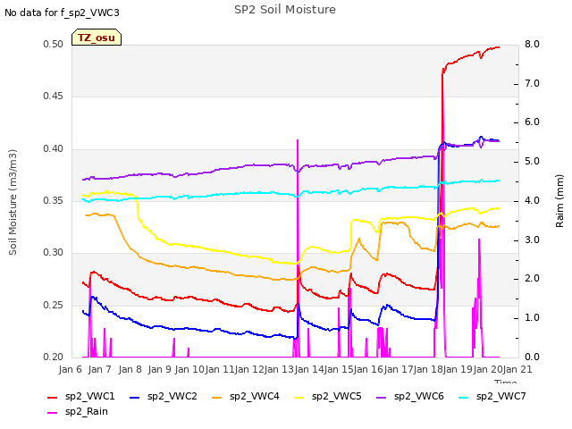 plot of SP2 Soil Moisture