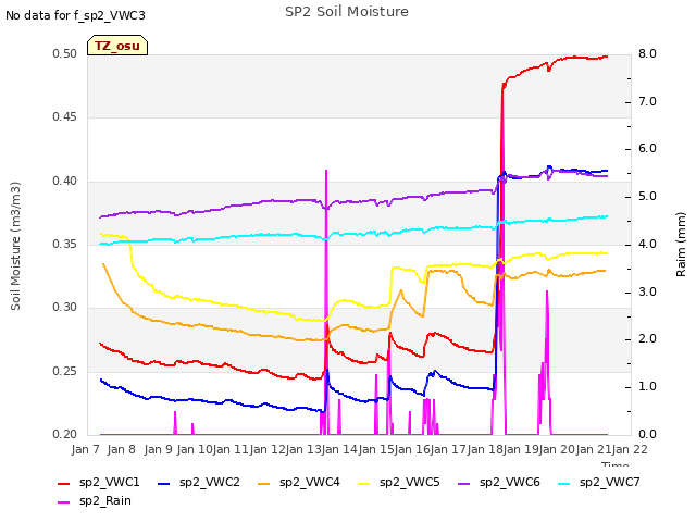 plot of SP2 Soil Moisture