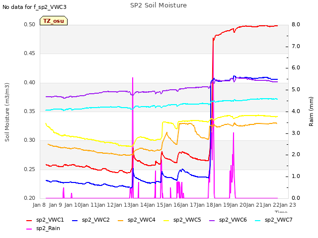 plot of SP2 Soil Moisture