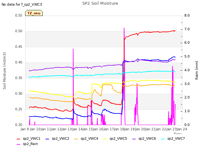 plot of SP2 Soil Moisture