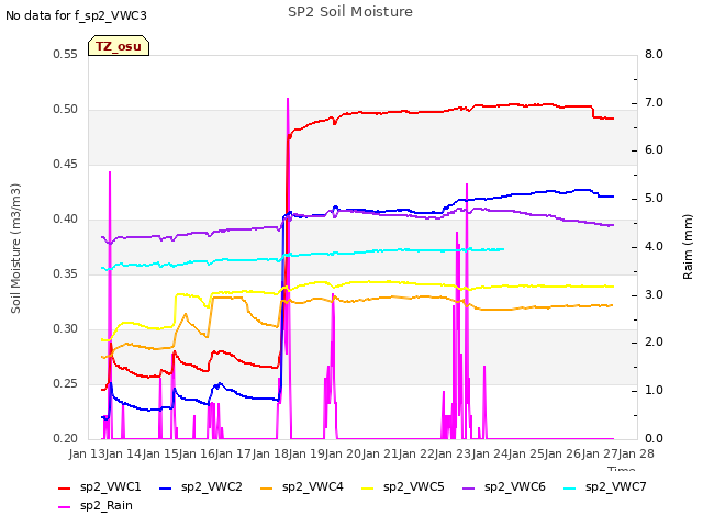 plot of SP2 Soil Moisture