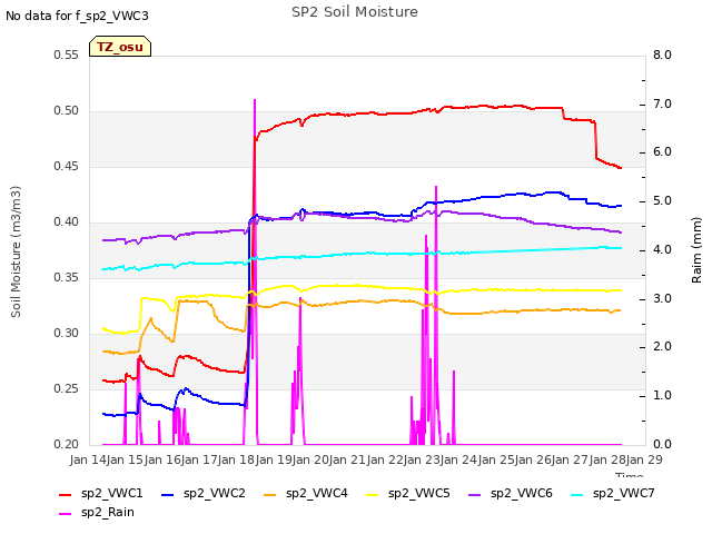 plot of SP2 Soil Moisture