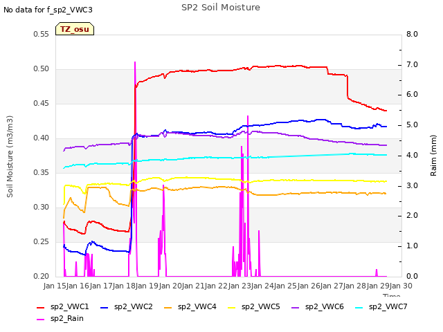plot of SP2 Soil Moisture