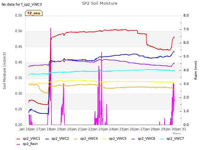 plot of SP2 Soil Moisture