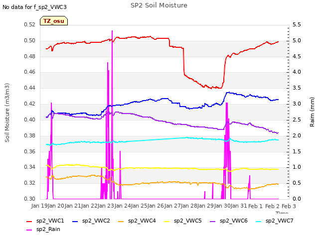 plot of SP2 Soil Moisture