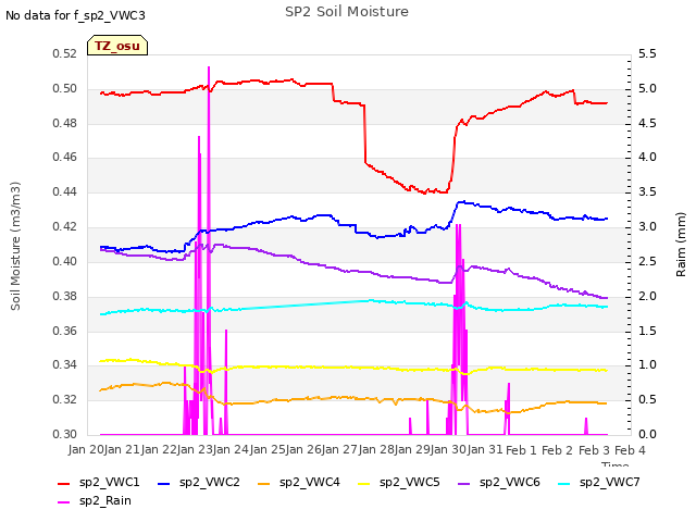 plot of SP2 Soil Moisture