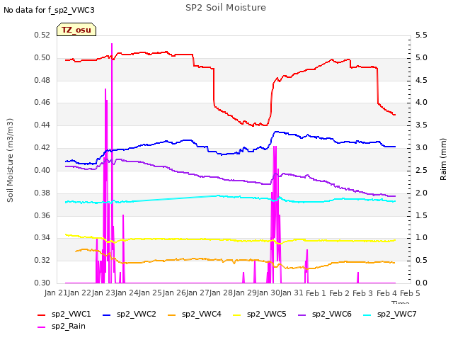 plot of SP2 Soil Moisture