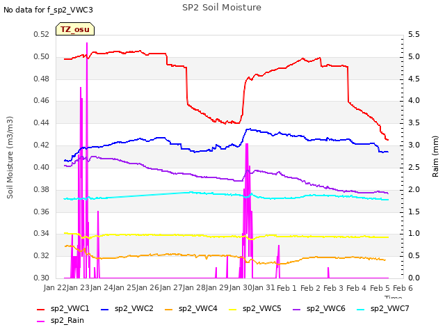 plot of SP2 Soil Moisture