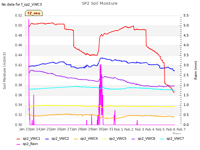 plot of SP2 Soil Moisture