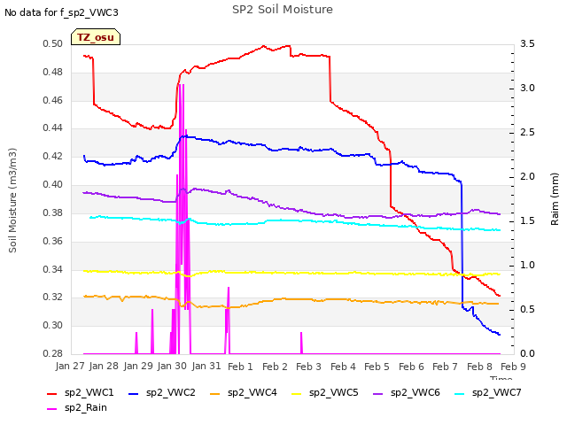 plot of SP2 Soil Moisture