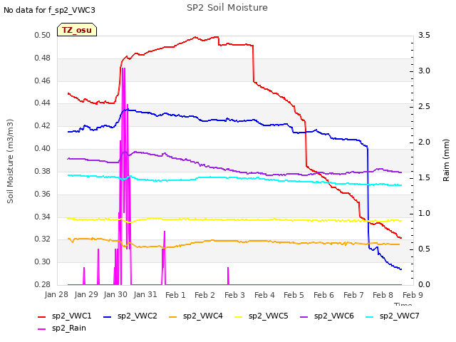 plot of SP2 Soil Moisture