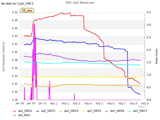 plot of SP2 Soil Moisture