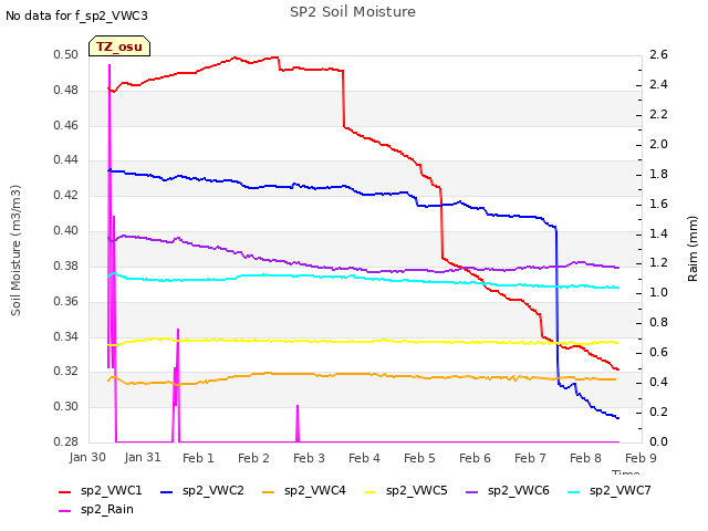 plot of SP2 Soil Moisture