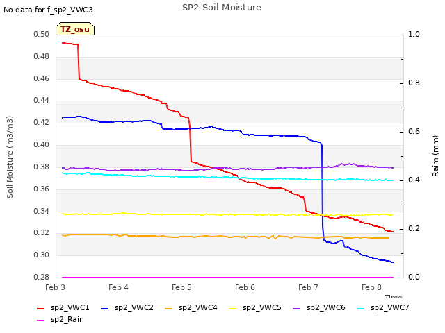 plot of SP2 Soil Moisture