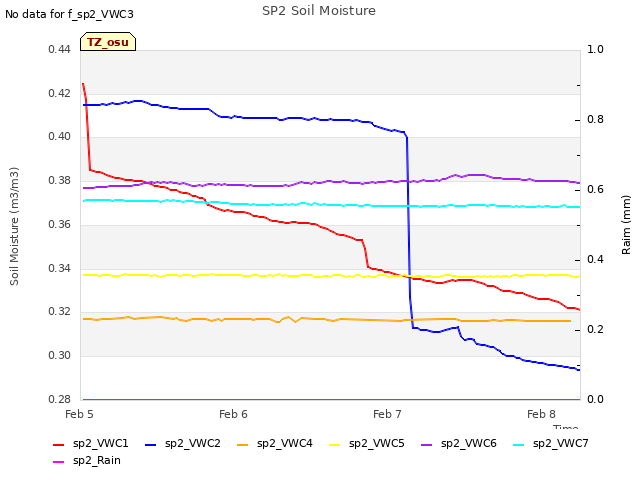 plot of SP2 Soil Moisture