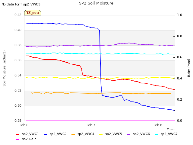 plot of SP2 Soil Moisture
