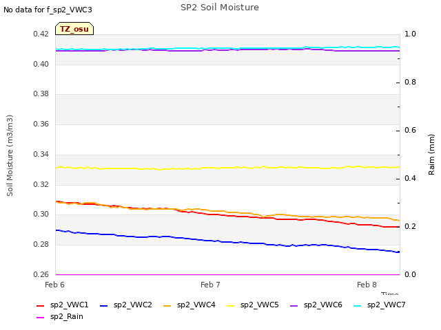 plot of SP2 Soil Moisture