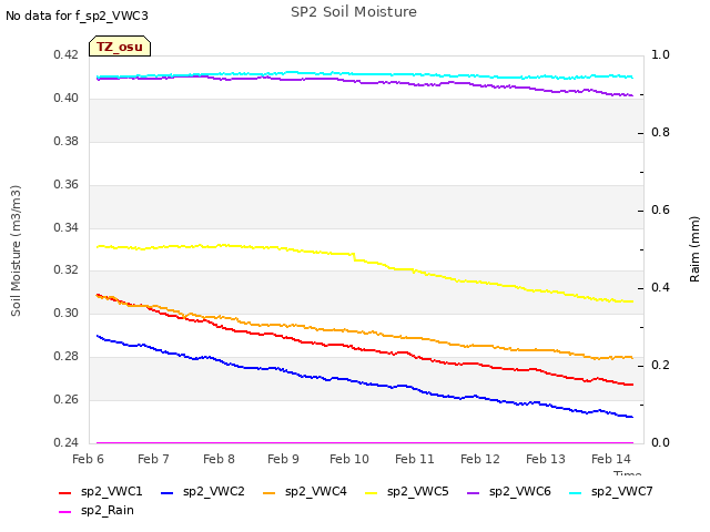 plot of SP2 Soil Moisture