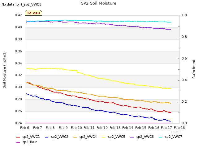 plot of SP2 Soil Moisture