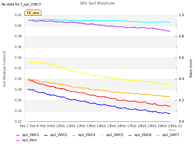 plot of SP2 Soil Moisture