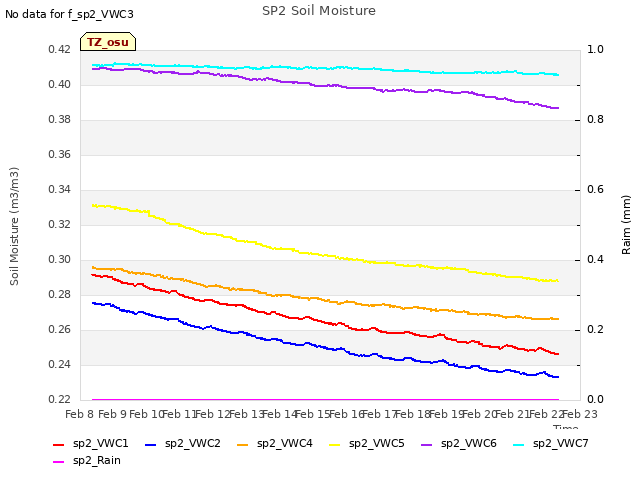 plot of SP2 Soil Moisture