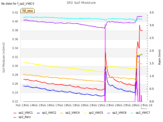 plot of SP2 Soil Moisture