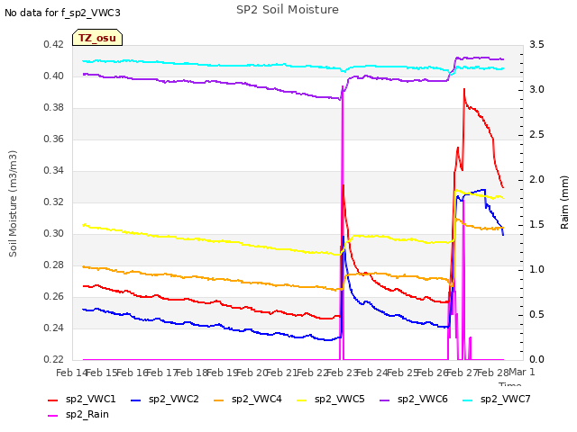 plot of SP2 Soil Moisture