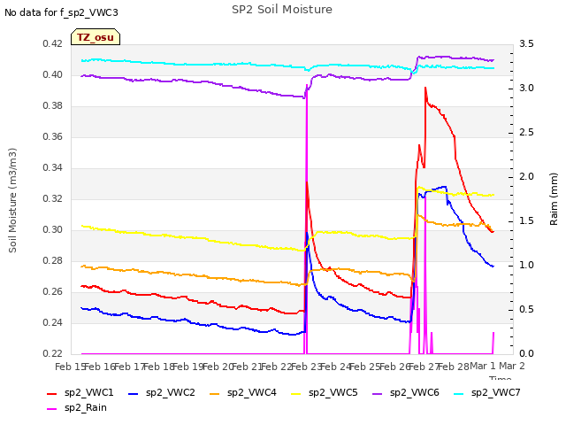 plot of SP2 Soil Moisture