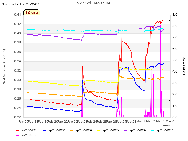 plot of SP2 Soil Moisture