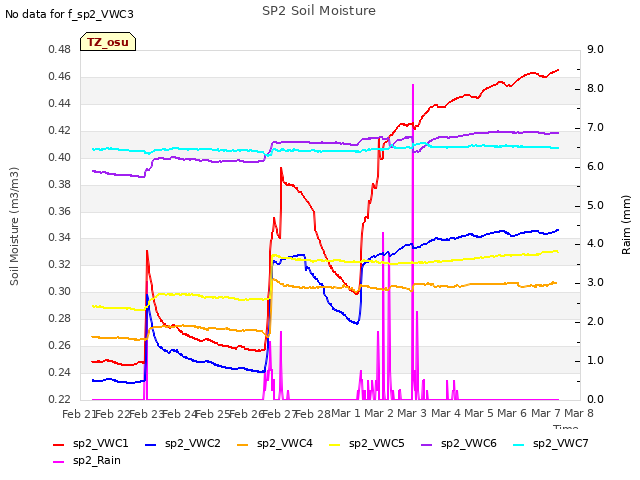 plot of SP2 Soil Moisture