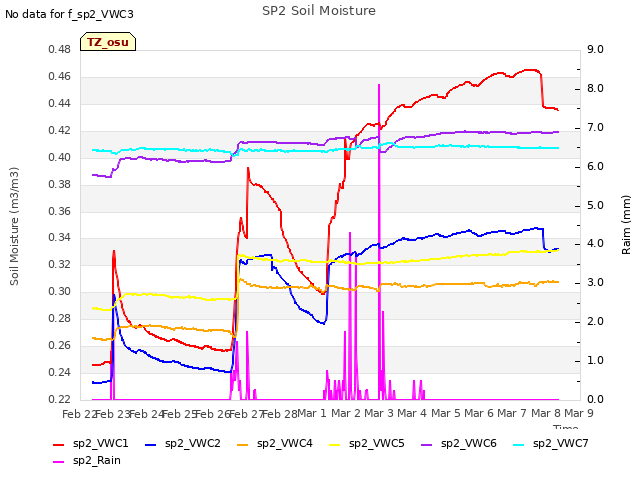 plot of SP2 Soil Moisture