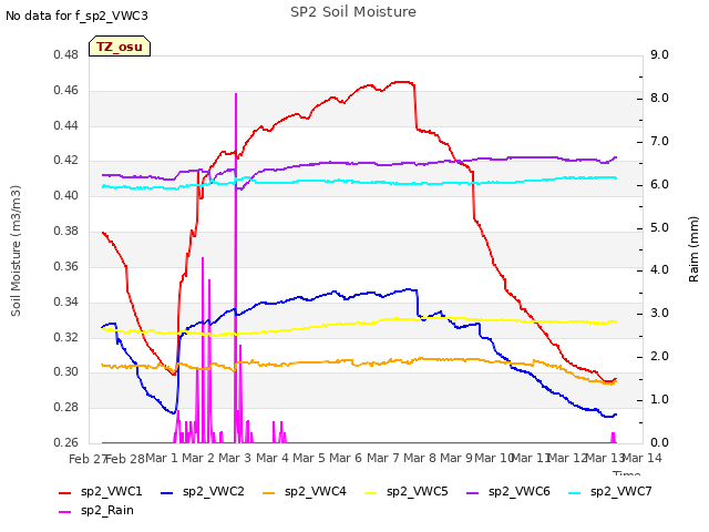 plot of SP2 Soil Moisture