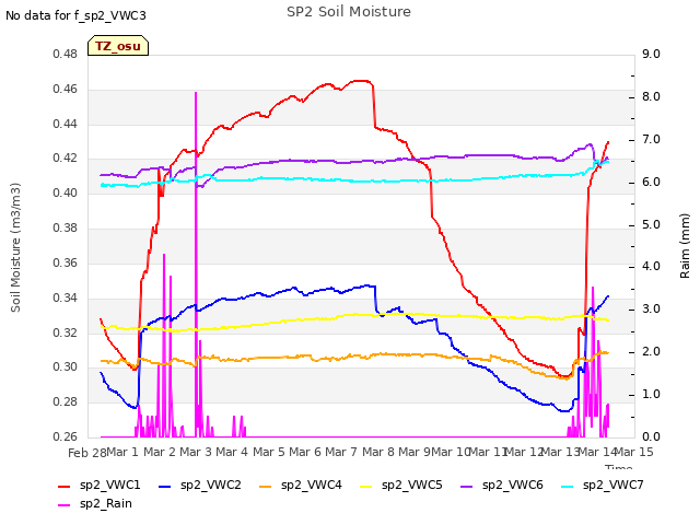 plot of SP2 Soil Moisture