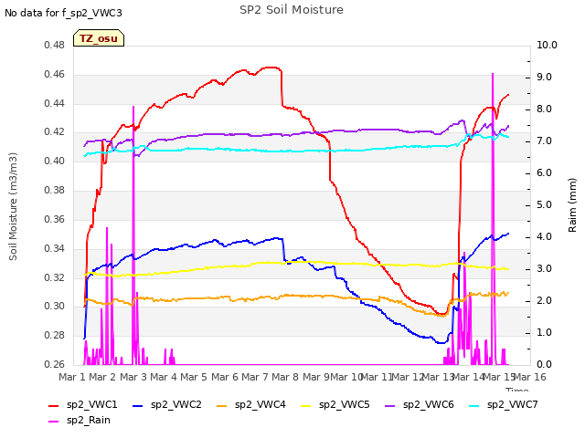 plot of SP2 Soil Moisture