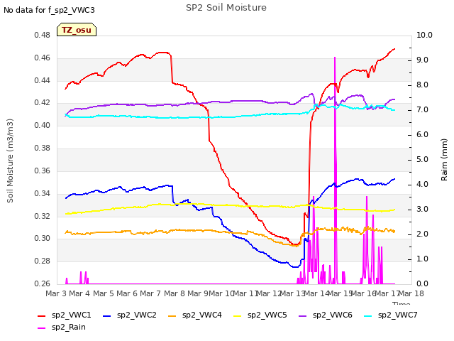 plot of SP2 Soil Moisture