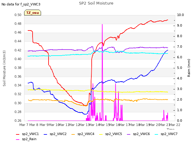 plot of SP2 Soil Moisture