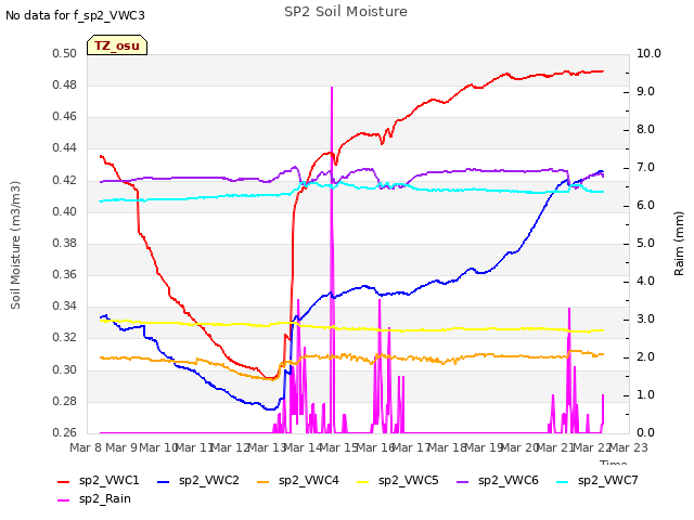 plot of SP2 Soil Moisture