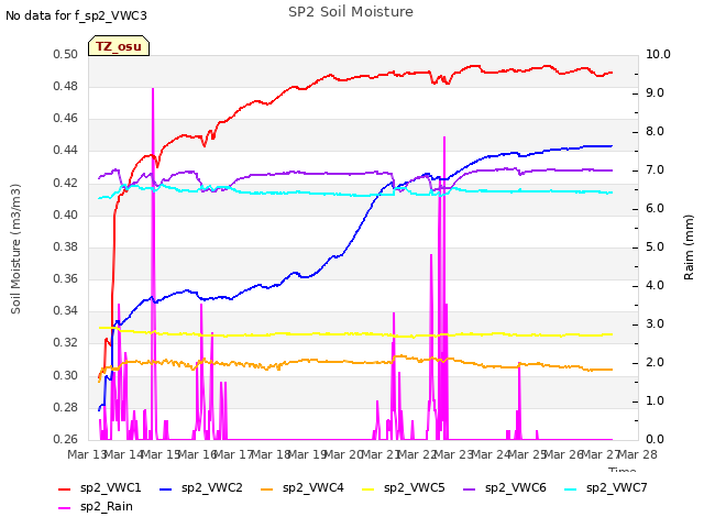 plot of SP2 Soil Moisture