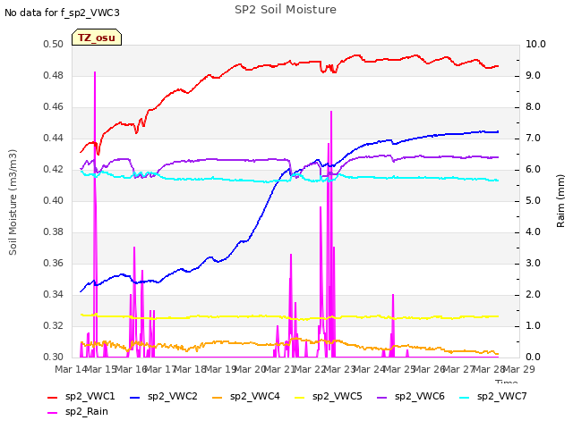 plot of SP2 Soil Moisture