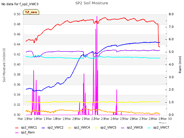 plot of SP2 Soil Moisture