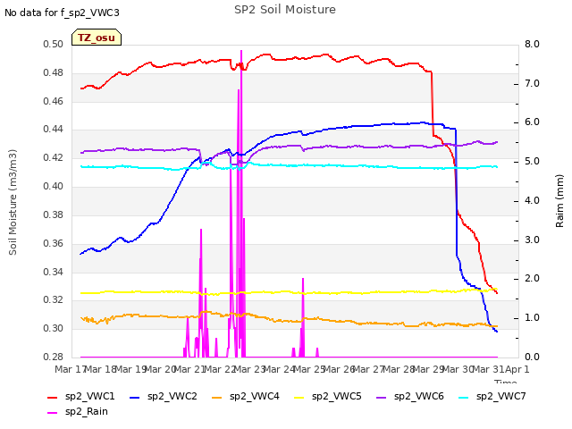 plot of SP2 Soil Moisture