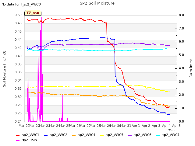 plot of SP2 Soil Moisture