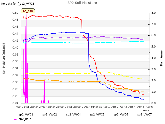 plot of SP2 Soil Moisture