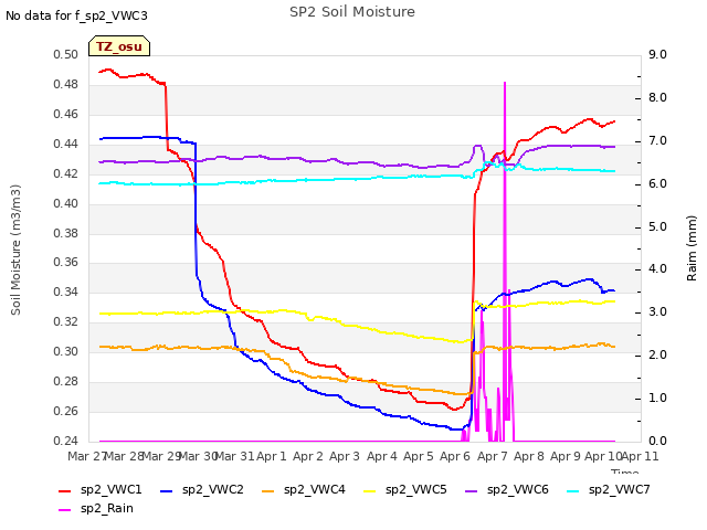 plot of SP2 Soil Moisture